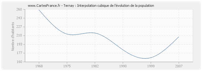 Ternay : Interpolation cubique de l'évolution de la population