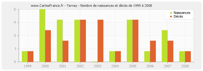 Ternay : Nombre de naissances et décès de 1999 à 2008