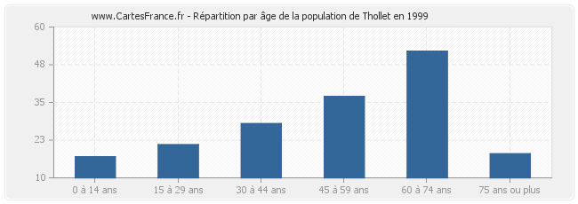 Répartition par âge de la population de Thollet en 1999