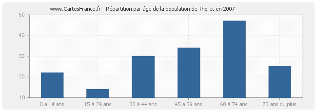 Répartition par âge de la population de Thollet en 2007