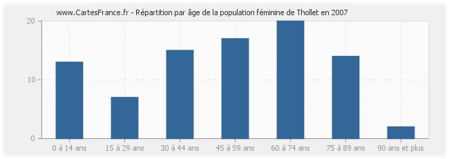 Répartition par âge de la population féminine de Thollet en 2007