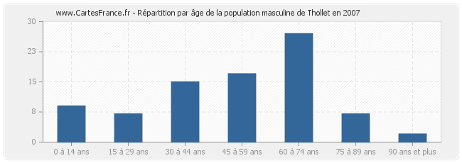 Répartition par âge de la population masculine de Thollet en 2007