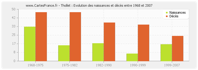 Thollet : Evolution des naissances et décès entre 1968 et 2007