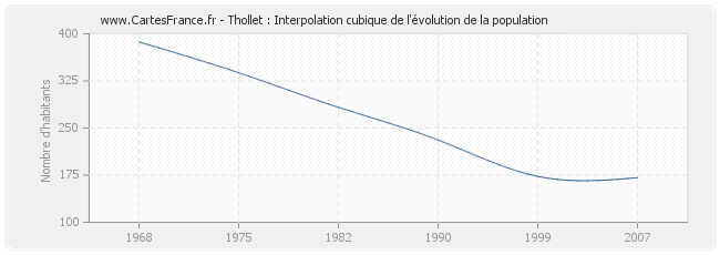Thollet : Interpolation cubique de l'évolution de la population