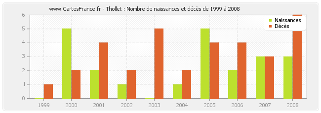 Thollet : Nombre de naissances et décès de 1999 à 2008