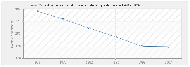 Population Thollet