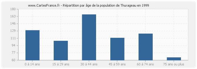 Répartition par âge de la population de Thurageau en 1999
