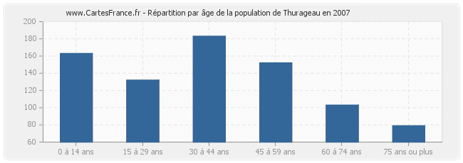 Répartition par âge de la population de Thurageau en 2007