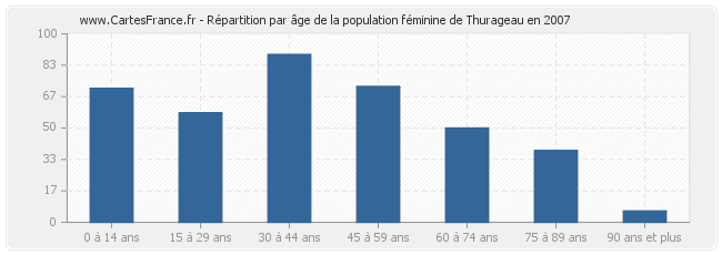Répartition par âge de la population féminine de Thurageau en 2007