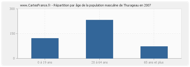 Répartition par âge de la population masculine de Thurageau en 2007
