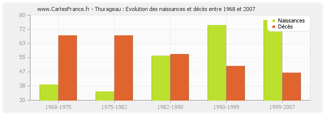 Thurageau : Evolution des naissances et décès entre 1968 et 2007