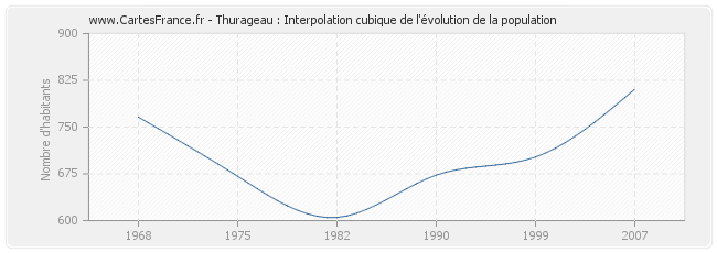 Thurageau : Interpolation cubique de l'évolution de la population