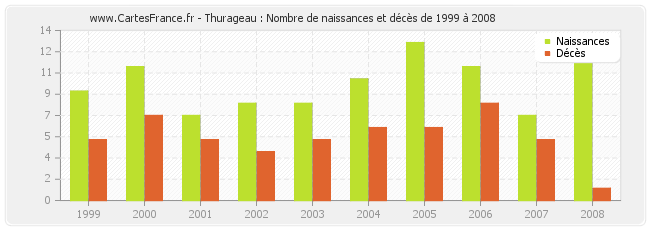 Thurageau : Nombre de naissances et décès de 1999 à 2008