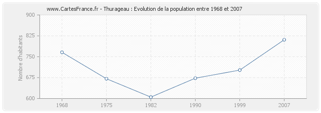 Population Thurageau