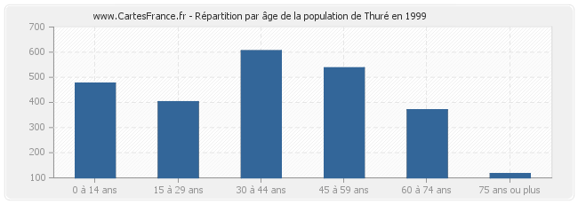 Répartition par âge de la population de Thuré en 1999