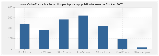 Répartition par âge de la population féminine de Thuré en 2007