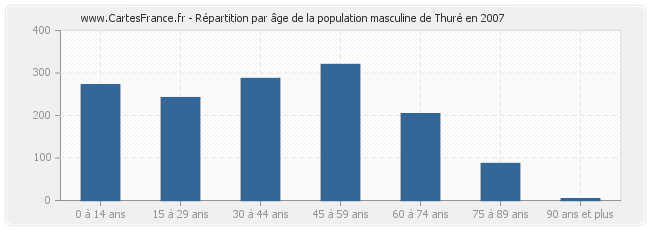 Répartition par âge de la population masculine de Thuré en 2007