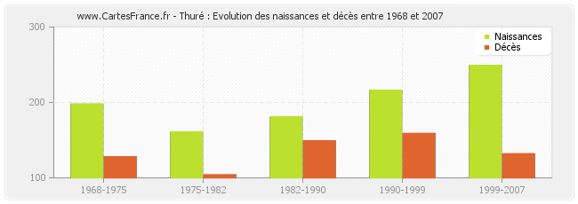 Thuré : Evolution des naissances et décès entre 1968 et 2007