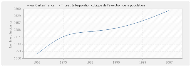 Thuré : Interpolation cubique de l'évolution de la population