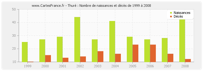 Thuré : Nombre de naissances et décès de 1999 à 2008