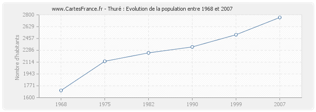 Population Thuré