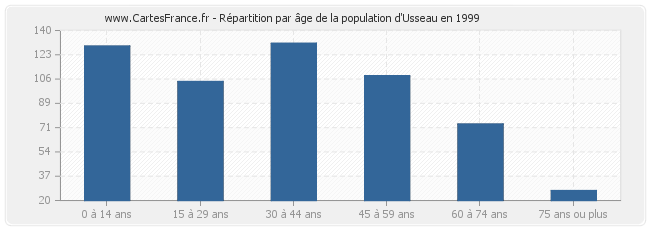 Répartition par âge de la population d'Usseau en 1999