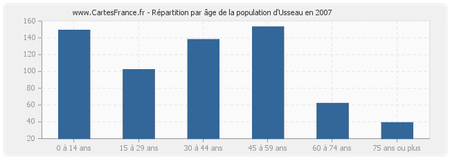 Répartition par âge de la population d'Usseau en 2007