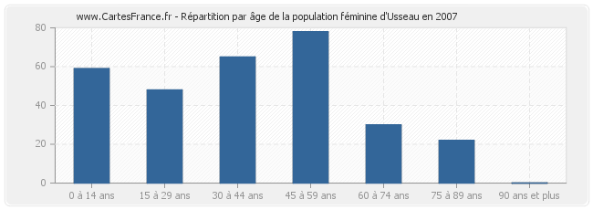 Répartition par âge de la population féminine d'Usseau en 2007