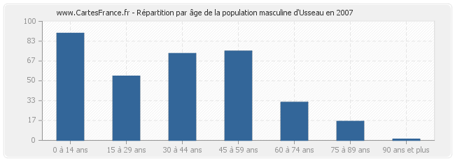 Répartition par âge de la population masculine d'Usseau en 2007