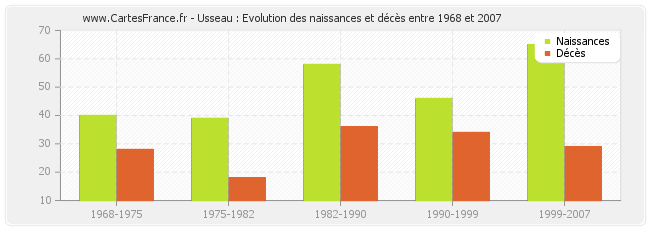 Usseau : Evolution des naissances et décès entre 1968 et 2007