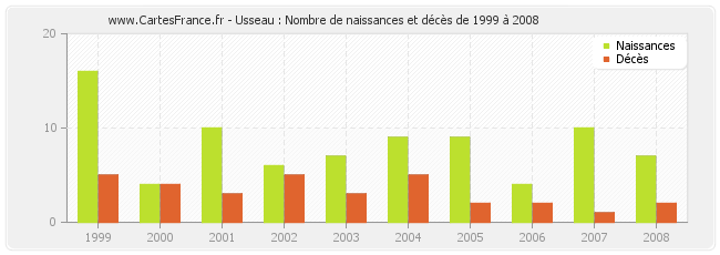 Usseau : Nombre de naissances et décès de 1999 à 2008