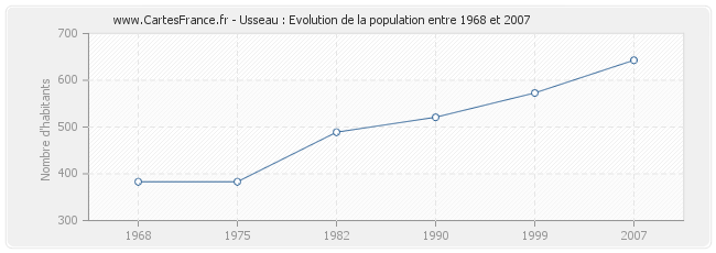 Population Usseau