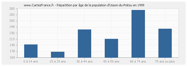 Répartition par âge de la population d'Usson-du-Poitou en 1999