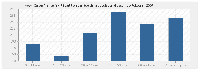 Répartition par âge de la population d'Usson-du-Poitou en 2007