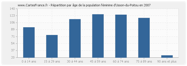 Répartition par âge de la population féminine d'Usson-du-Poitou en 2007