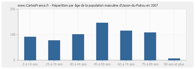 Répartition par âge de la population masculine d'Usson-du-Poitou en 2007