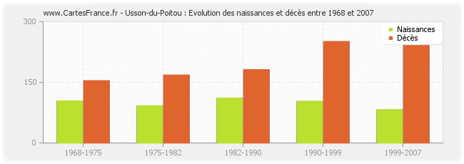 Usson-du-Poitou : Evolution des naissances et décès entre 1968 et 2007
