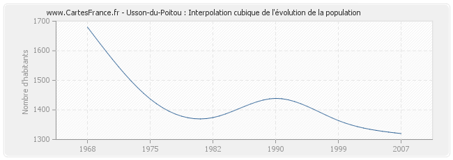 Usson-du-Poitou : Interpolation cubique de l'évolution de la population