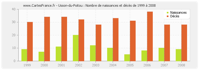 Usson-du-Poitou : Nombre de naissances et décès de 1999 à 2008