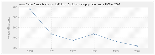 Population Usson-du-Poitou