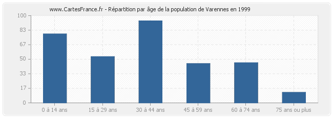 Répartition par âge de la population de Varennes en 1999