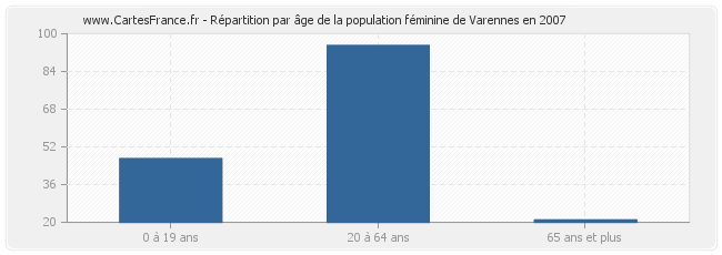 Répartition par âge de la population féminine de Varennes en 2007