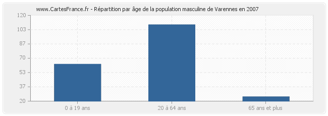 Répartition par âge de la population masculine de Varennes en 2007