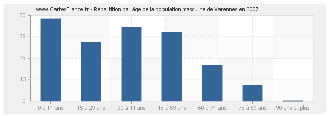 Répartition par âge de la population masculine de Varennes en 2007