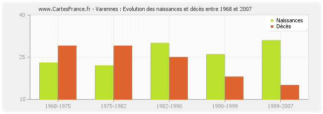 Varennes : Evolution des naissances et décès entre 1968 et 2007