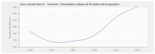 Varennes : Interpolation cubique de l'évolution de la population