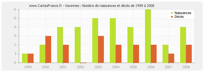 Varennes : Nombre de naissances et décès de 1999 à 2008