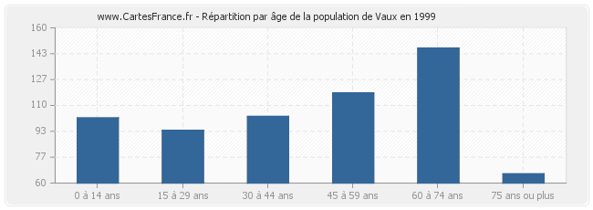 Répartition par âge de la population de Vaux en 1999