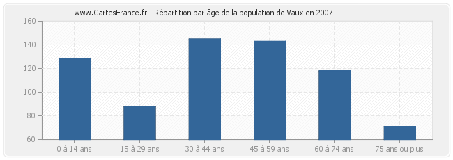 Répartition par âge de la population de Vaux en 2007