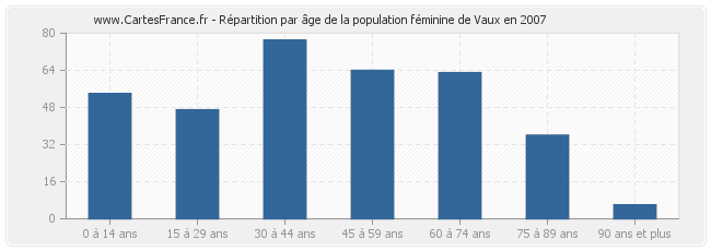 Répartition par âge de la population féminine de Vaux en 2007